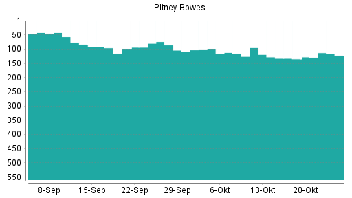 BOTSI®-Advisor Hochstufung Pitney Bowes von Rang 135 auf ...