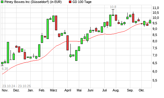 Pitney Bowes-Aktie über 100-Tage-Linie