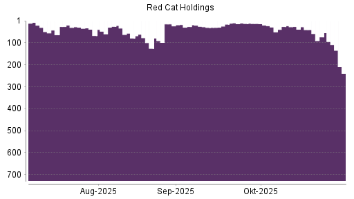BOTSI®-Advisor Abstufung Red Cat Holdings von Rang 74 auf ...