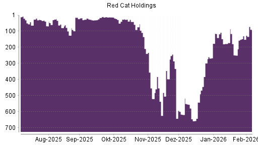 BOTSI®-Advisor Hochstufung Red Cat Holdings von Rang 130 auf ...