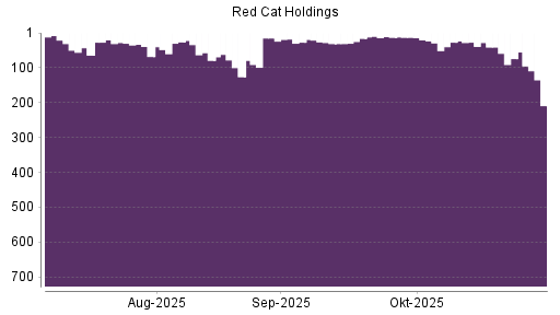 BOTSI®-Advisor Abstufung Red Cat Holdings von Rang 74 auf ...