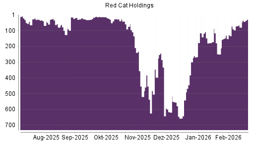 BOTSI®-Advisor Hochstufung Red Cat Holdings von Rang 79 auf ...