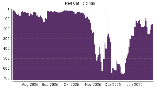 BOTSI®-Advisor Abstufung Red Cat Holdings von Rang 172 auf ...