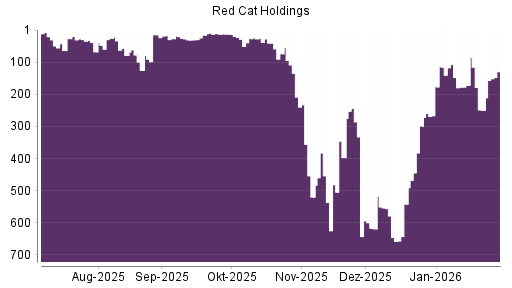 BOTSI®-Advisor Hochstufung Red Cat Holdings von Rang 250 auf ...