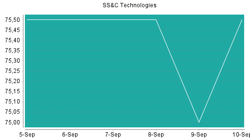 BOTSI®-Advisor Hochstufung SS&C Technologies von Rang 101 auf Rang 84