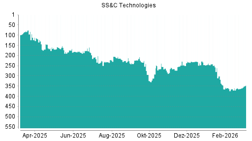 BOTSI®-Advisor Hochstufung SS&C Technologies von Rang 360 auf ...