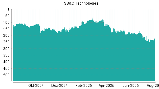 BOTSI®-Advisor Hochstufung SS&C Technologies von Rang 231 auf ...
