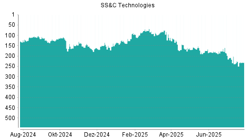 BOTSI®-Advisor Abstufung SS&C Technologies von Rang 228 auf ...