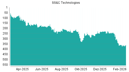 BOTSI®-Advisor Abstufung SS&C Technologies von Rang 261 auf ...