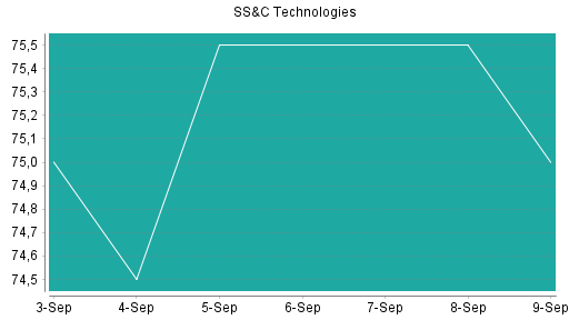 BOTSI®-Advisor Abstufung SS&C Technologies von Rang 137 auf Rang 151