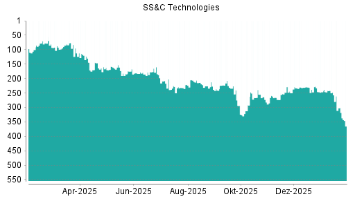 BOTSI®-Advisor Abstufung SS&C Technologies von Rang 257 auf ...