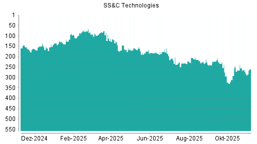 BOTSI®-Advisor Hochstufung SS&C Technologies von Rang 282 auf ...