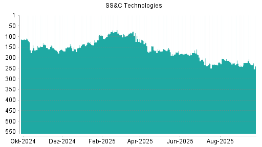 BOTSI®-Advisor Abstufung SS&C Technologies von Rang 231 auf ...