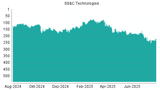BOTSI®-Advisor Hochstufung SS&C Technologies von Rang 231 auf ...