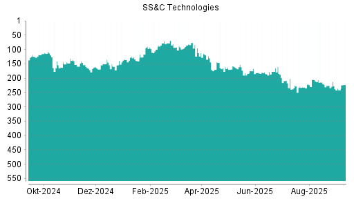 BOTSI®-Advisor Hochstufung SS&C Technologies von Rang 221 auf ...
