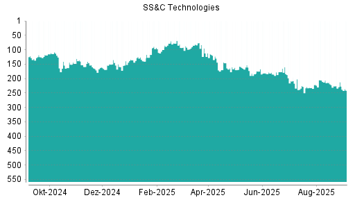 BOTSI®-Advisor Abstufung SS&C Technologies von Rang 214 auf ...
