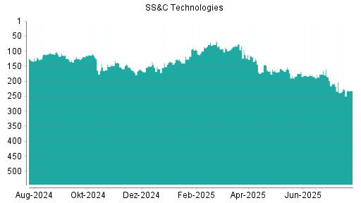 BOTSI®-Advisor Abstufung SS&C Technologies von Rang 228 auf ...