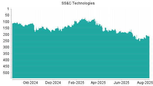 BOTSI®-Advisor Hochstufung SS&C Technologies von Rang 154 auf ...