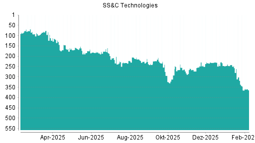 BOTSI®-Advisor Hochstufung SS&C Technologies von Rang 326 auf ...