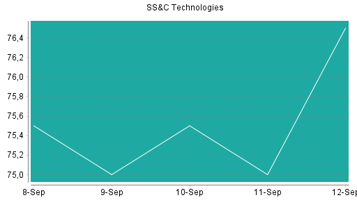 BOTSI®-Advisor Hochstufung SS&C Technologies von Rang 226 auf ...