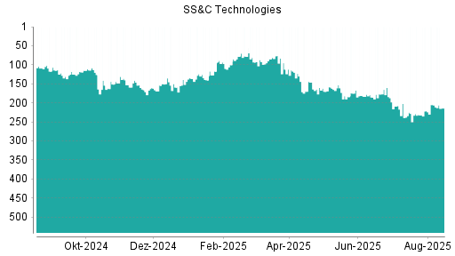 BOTSI®-Advisor Abstufung SS&C Technologies von Rang 199 auf Rang 200
