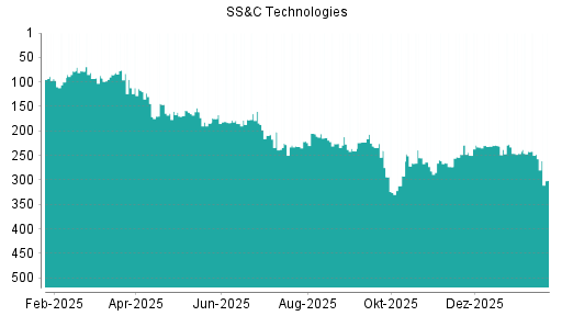 BOTSI®-Advisor Hochstufung SS&C Technologies von Rang 231 auf ...