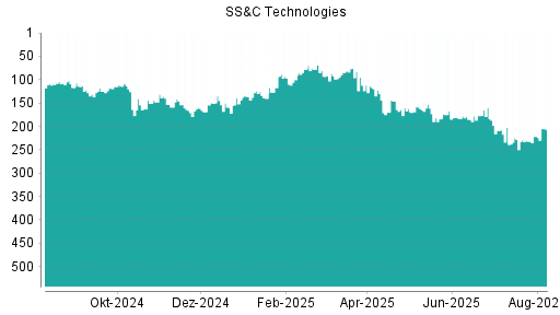 BOTSI®-Advisor Hochstufung SS&C Technologies von Rang 221 auf ...