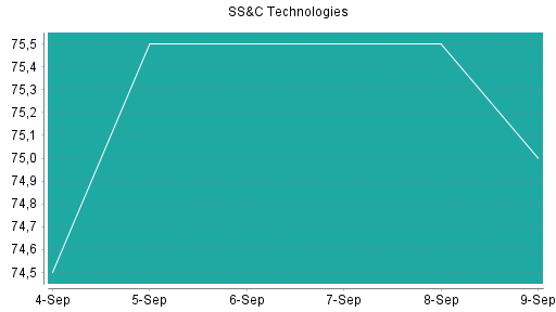 BOTSI®-Advisor Abstufung SS&C Technologies von Rang 66 auf Rang 69