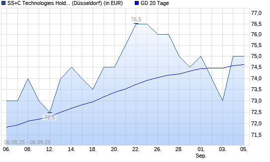 SS&C Technologies-Aktie über 20-Tage-Linie