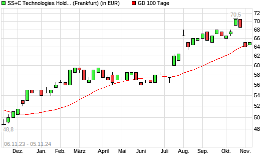 SS&C Technologies-Aktie über 100-Tage-Linie