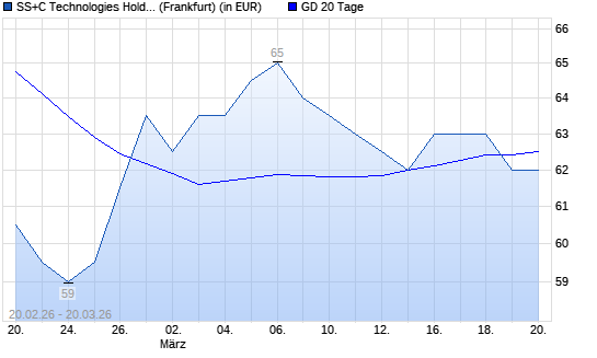 SS&C Technologies-Aktie unter 20-Tage-Linie