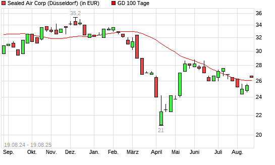Sealed Air-Aktie über 100-Tage-Linie