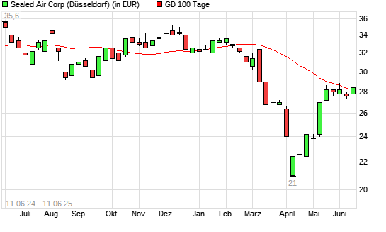 Sealed Air-Aktie über 100-Tage-Linie