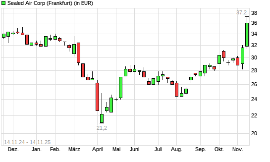 Sealed Air-Aktie mit neuem 12-Monats-Hoch