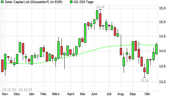SOLAR CAPITAL-Aktie über 200-Tage-Linie