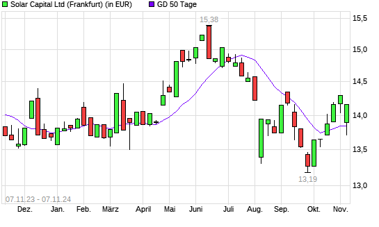 SOLAR CAPITAL-Aktie über 50-Tage-Linie