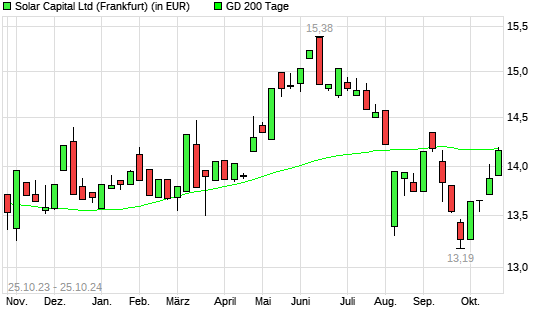 SOLAR CAPITAL-Aktie unter 200-Tage-Linie