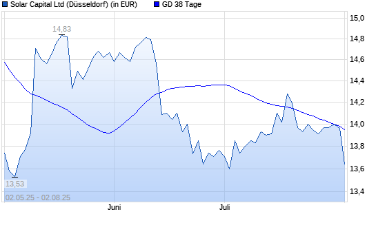 SOLAR CAPITAL-Aktie unter 38-Tage-Linie