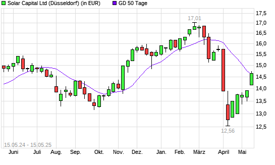 SOLAR CAPITAL-Aktie über 50-Tage-Linie