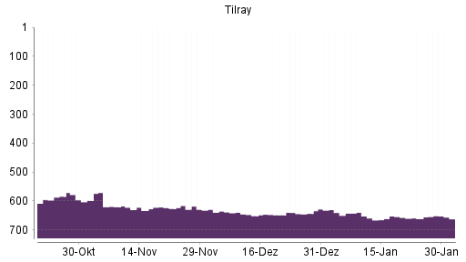 BOTSI®-Advisor Hochstufung Tilray von Rang 661 auf ...