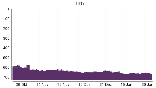 BOTSI®-Advisor Hochstufung Tilray von Rang 661 auf ...