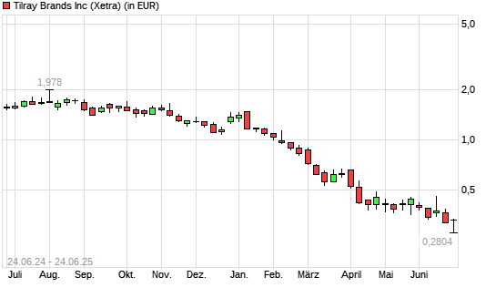 Tilray-Aktie mit neuem All-Time-Low