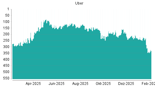 BOTSI®-Advisor Abstufung Uber von Rang 242 auf ...