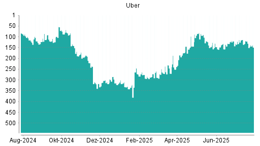 BOTSI®-Advisor Abstufung Uber von Rang 121 auf ...