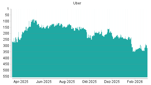 BOTSI®-Advisor Hochstufung Uber von Rang 274 auf Rang 262