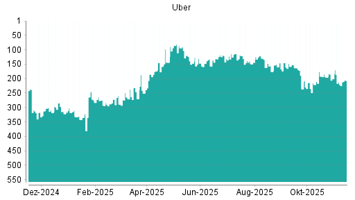 BOTSI®-Advisor Hochstufung Uber von Rang 212 auf ...