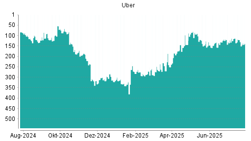 BOTSI®-Advisor Abstufung Uber von Rang 148 auf ...