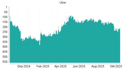 BOTSI®-Advisor Abstufung Uber von Rang 214 auf ...