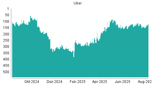 BOTSI®-Advisor Abstufung Uber von Rang 121 auf ...
