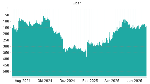BOTSI®-Advisor Hochstufung Uber von Rang 157 auf ...